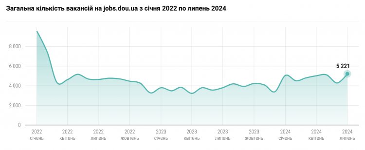 Місяць рекордів. Що відбувається з вакансіями в ІТ та яких фахівців шукали найбільше