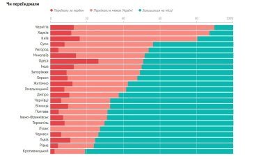 Фото 2 — Понад 60% IT-фахівців залишили свої будинки через війну — опитування