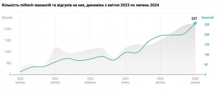 Місяць рекордів. Що відбувається з вакансіями в ІТ та яких фахівців шукали найбільше