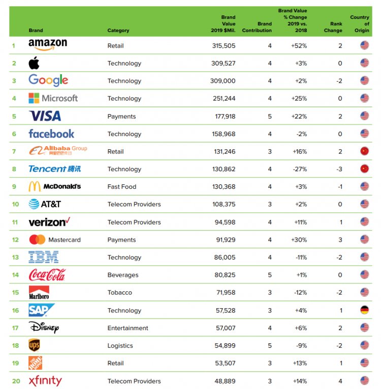 рейтинг найдорожчих брендів світу