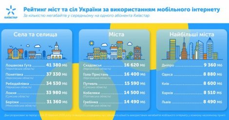 Де найбільше використовують 4G-інтернет в Україні – цікава інфографіка