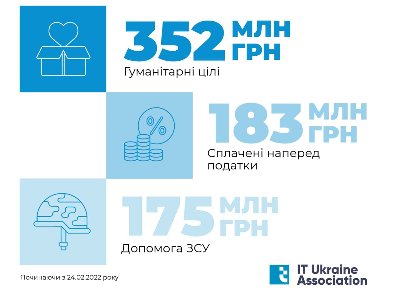 Українські ІТ компанії зібрали у перші дні війни 710 млн грн на потреби країни
