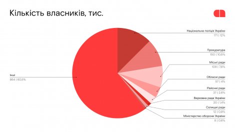 Bitcoin, Ethereum чи Tether: скільки та якою криптовалютою володіють українські чиновники? 