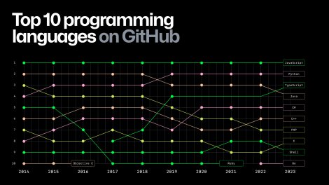 Топ-10 мов програмування у 2023 році на GitHub